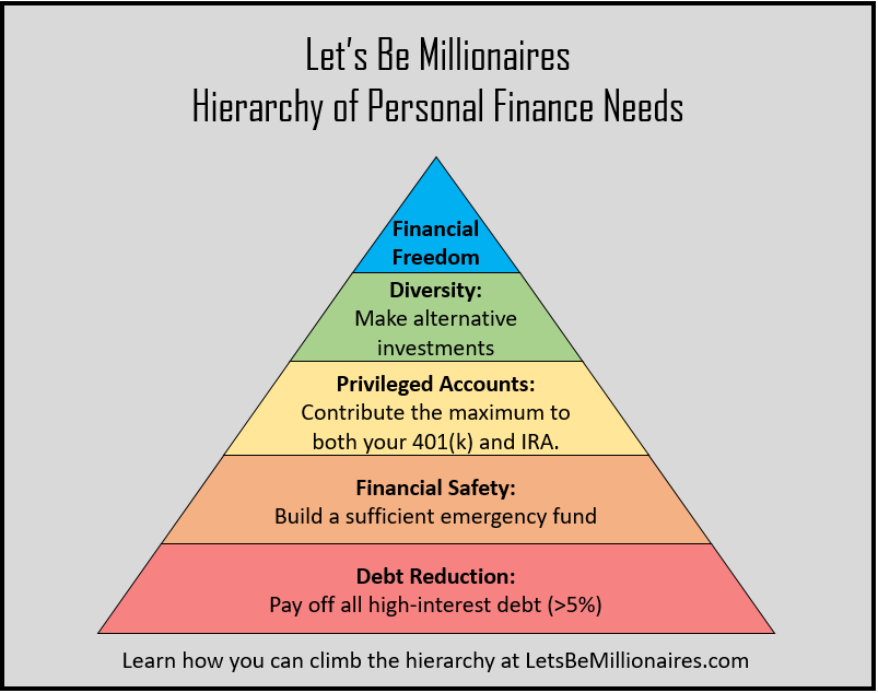 Hierarchy of personal finance needs