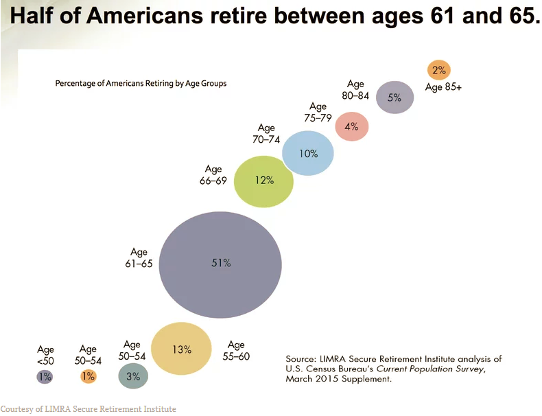 retirement age graph